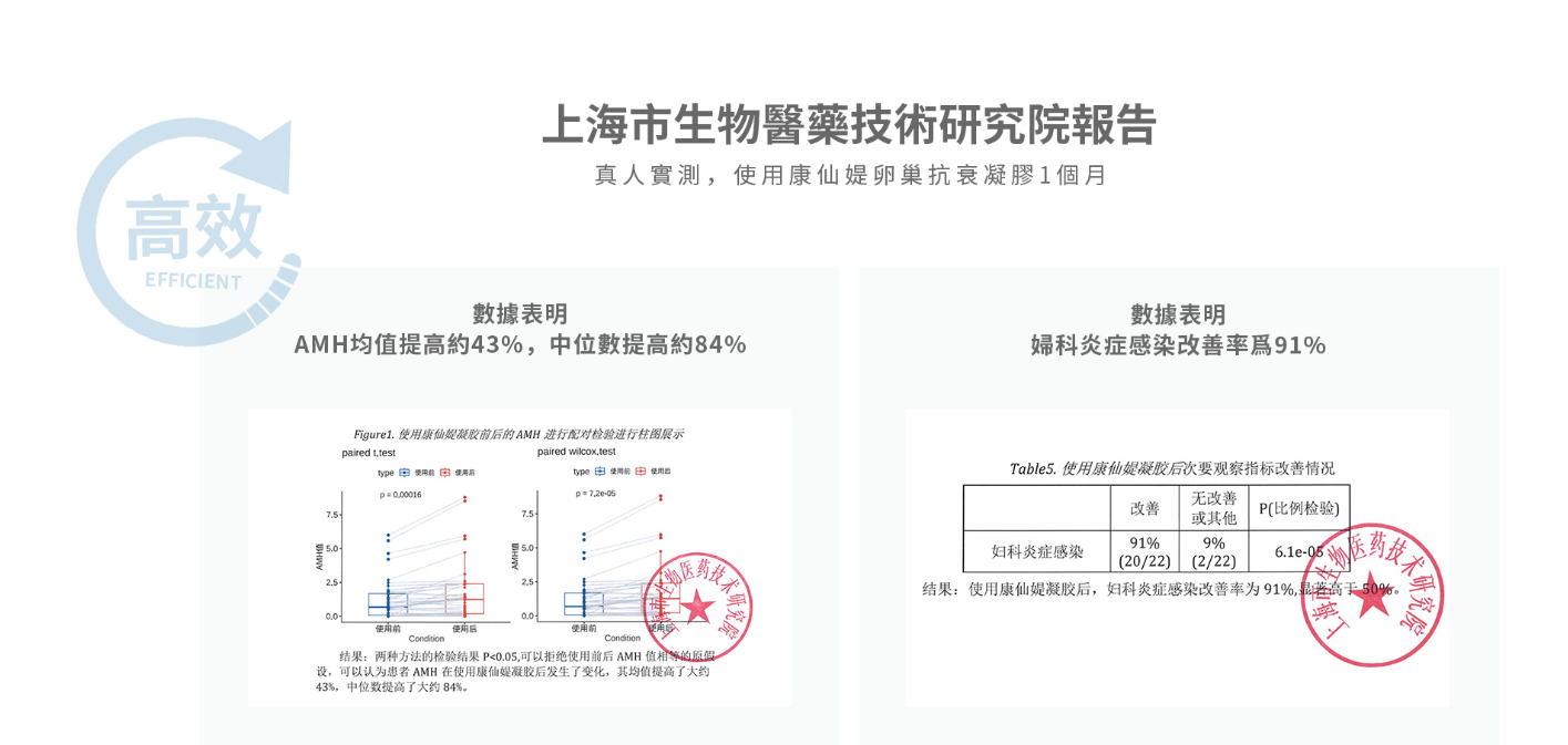 康仙媞×上海生研院 | 科學養巢權威認證，驅動女性私護行業革新！